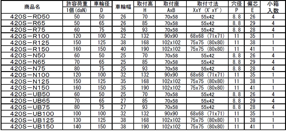 420S 単輪キャスター ＜旋回式＞